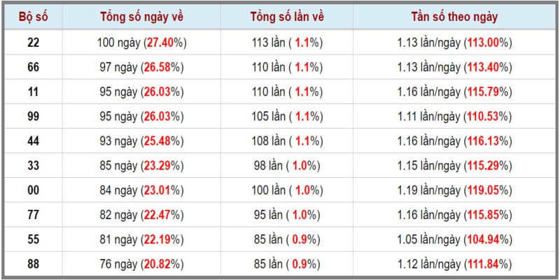 Bí kíp đánh lô luôn thắng từ việc quan sát thống kê